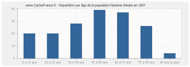 Répartition par âge de la population féminine d'Aulon en 2007