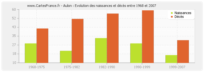 Aulon : Evolution des naissances et décès entre 1968 et 2007