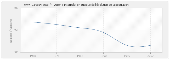 Aulon : Interpolation cubique de l'évolution de la population