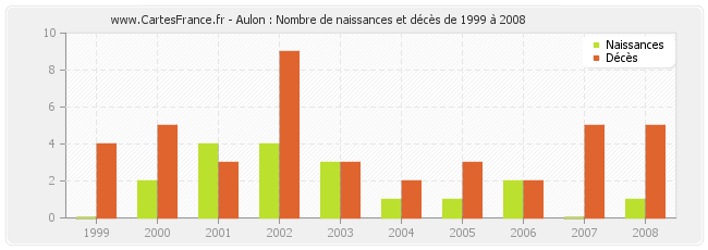 Aulon : Nombre de naissances et décès de 1999 à 2008