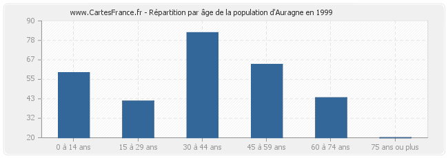 Répartition par âge de la population d'Auragne en 1999