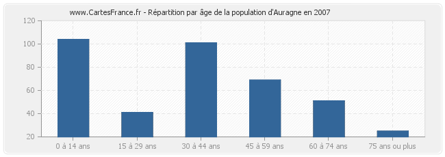 Répartition par âge de la population d'Auragne en 2007