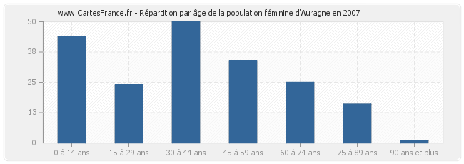 Répartition par âge de la population féminine d'Auragne en 2007