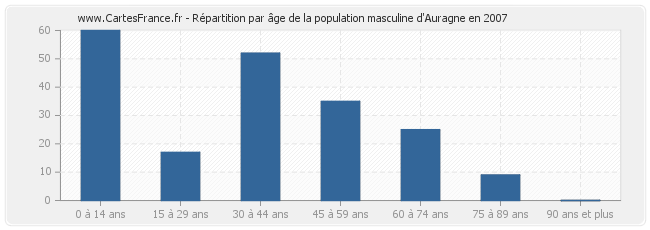 Répartition par âge de la population masculine d'Auragne en 2007