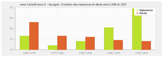 Auragne : Evolution des naissances et décès entre 1968 et 2007