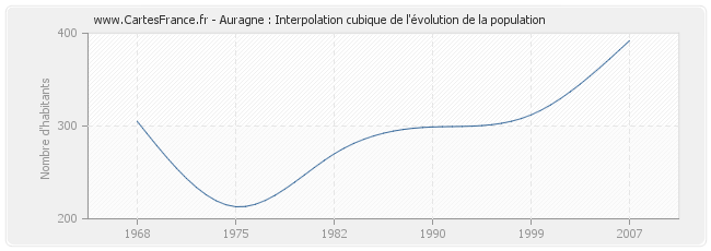 Auragne : Interpolation cubique de l'évolution de la population