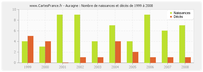 Auragne : Nombre de naissances et décès de 1999 à 2008
