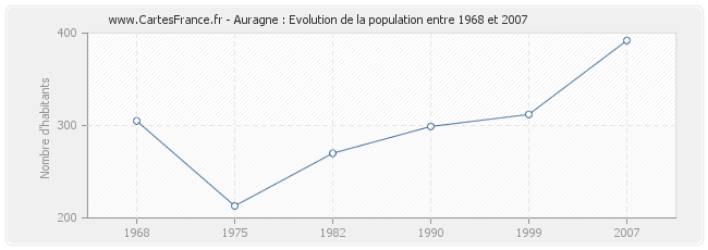 Population Auragne