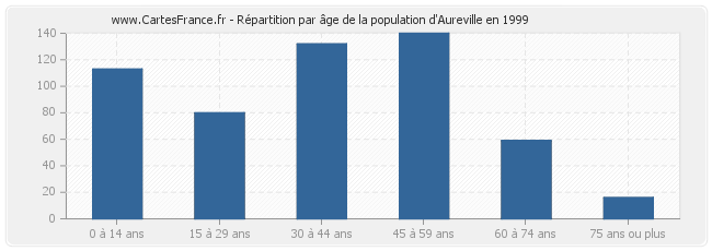 Répartition par âge de la population d'Aureville en 1999