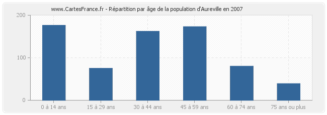 Répartition par âge de la population d'Aureville en 2007