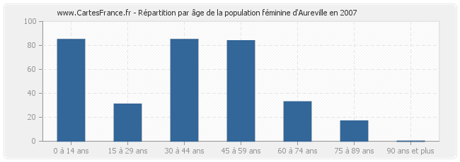 Répartition par âge de la population féminine d'Aureville en 2007