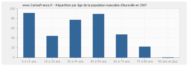Répartition par âge de la population masculine d'Aureville en 2007
