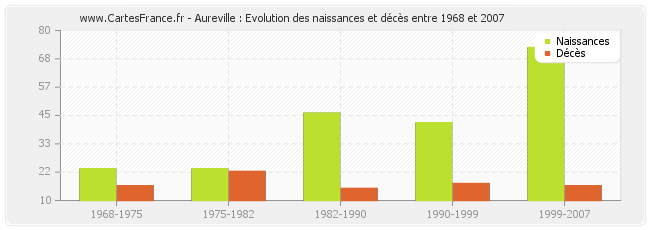 Aureville : Evolution des naissances et décès entre 1968 et 2007