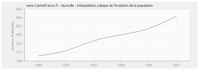 Aureville : Interpolation cubique de l'évolution de la population