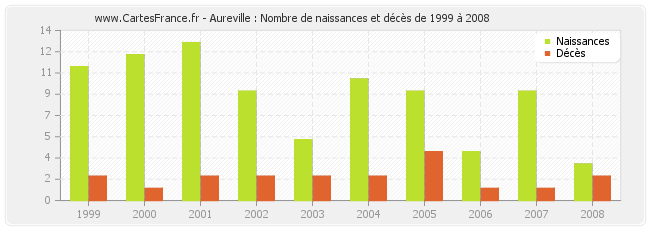 Aureville : Nombre de naissances et décès de 1999 à 2008