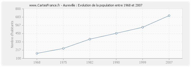 Population Aureville