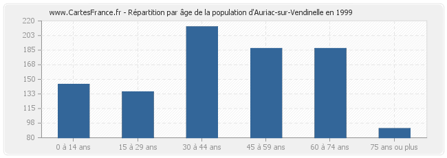 Répartition par âge de la population d'Auriac-sur-Vendinelle en 1999