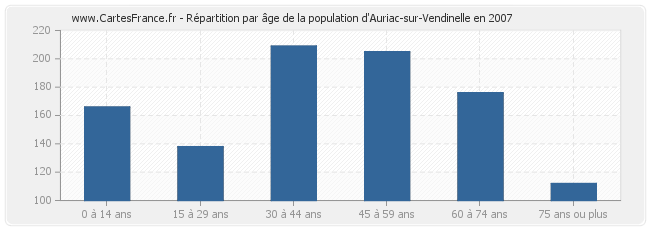 Répartition par âge de la population d'Auriac-sur-Vendinelle en 2007