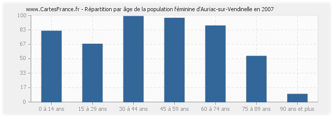 Répartition par âge de la population féminine d'Auriac-sur-Vendinelle en 2007