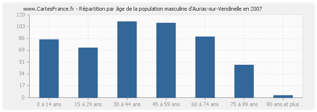 Répartition par âge de la population masculine d'Auriac-sur-Vendinelle en 2007