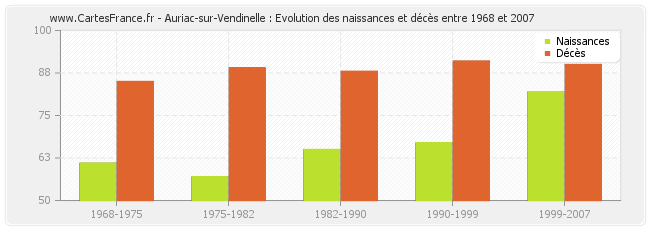 Auriac-sur-Vendinelle : Evolution des naissances et décès entre 1968 et 2007