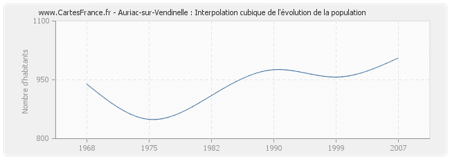 Auriac-sur-Vendinelle : Interpolation cubique de l'évolution de la population