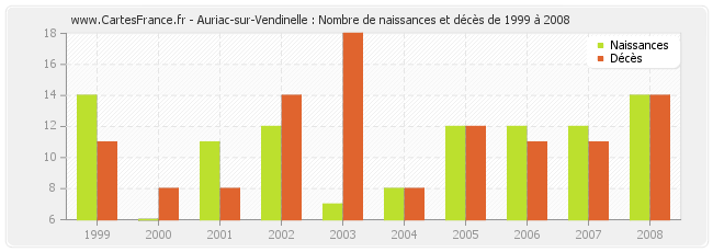 Auriac-sur-Vendinelle : Nombre de naissances et décès de 1999 à 2008