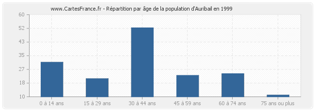 Répartition par âge de la population d'Auribail en 1999