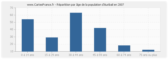 Répartition par âge de la population d'Auribail en 2007