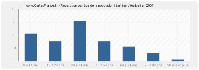 Répartition par âge de la population féminine d'Auribail en 2007