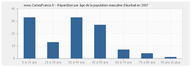 Répartition par âge de la population masculine d'Auribail en 2007