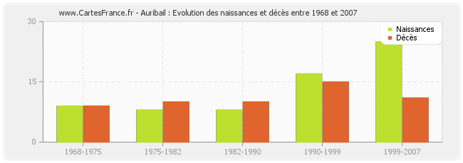 Auribail : Evolution des naissances et décès entre 1968 et 2007