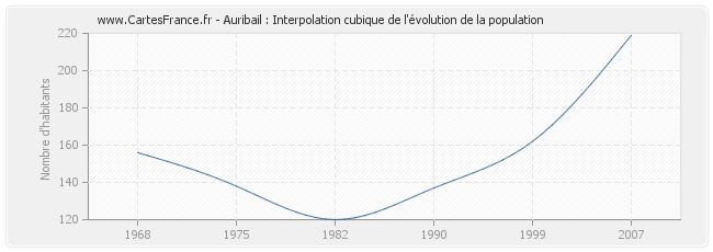 Auribail : Interpolation cubique de l'évolution de la population