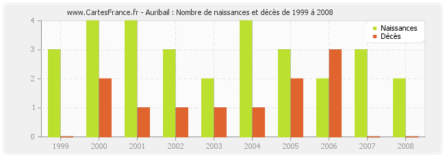Auribail : Nombre de naissances et décès de 1999 à 2008