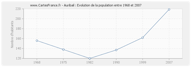 Population Auribail