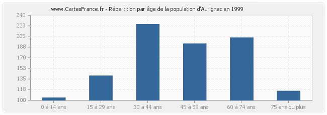 Répartition par âge de la population d'Aurignac en 1999