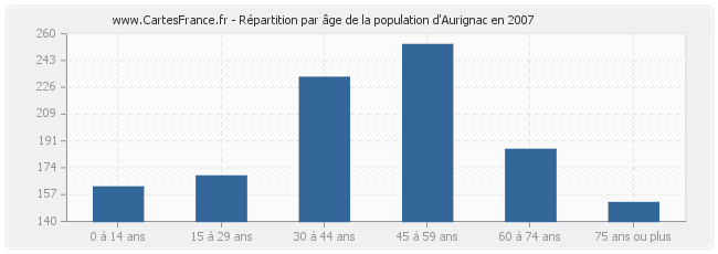 Répartition par âge de la population d'Aurignac en 2007