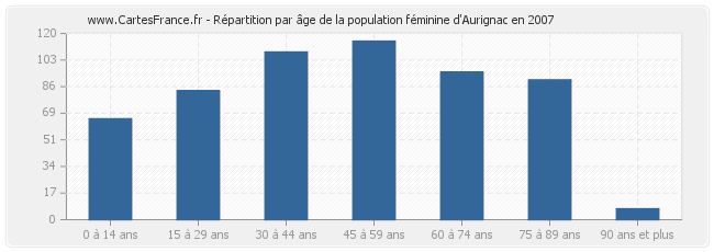 Répartition par âge de la population féminine d'Aurignac en 2007