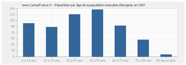 Répartition par âge de la population masculine d'Aurignac en 2007