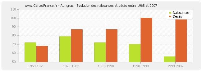 Aurignac : Evolution des naissances et décès entre 1968 et 2007