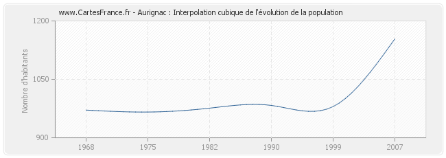 Aurignac : Interpolation cubique de l'évolution de la population