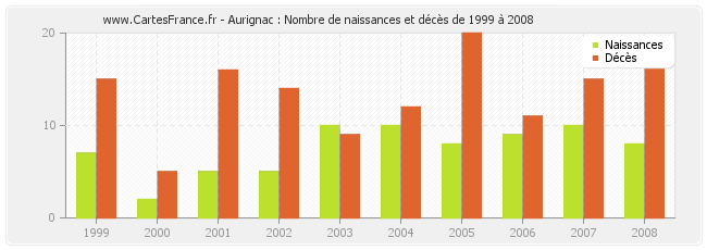 Aurignac : Nombre de naissances et décès de 1999 à 2008