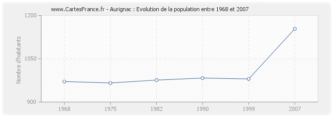 Population Aurignac