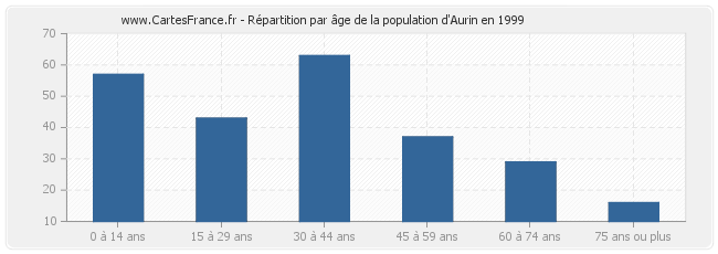 Répartition par âge de la population d'Aurin en 1999