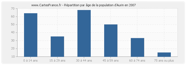 Répartition par âge de la population d'Aurin en 2007