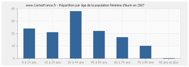 Répartition par âge de la population féminine d'Aurin en 2007