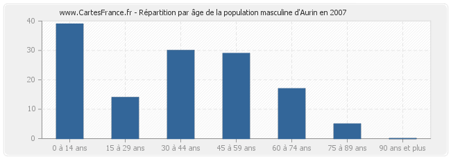 Répartition par âge de la population masculine d'Aurin en 2007