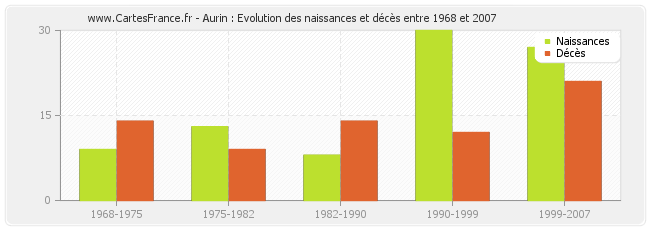 Aurin : Evolution des naissances et décès entre 1968 et 2007