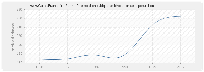 Aurin : Interpolation cubique de l'évolution de la population