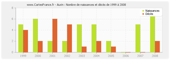 Aurin : Nombre de naissances et décès de 1999 à 2008